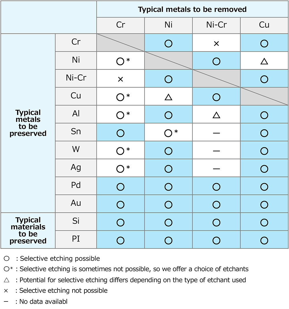 Comparison table of selective etching by metal combination