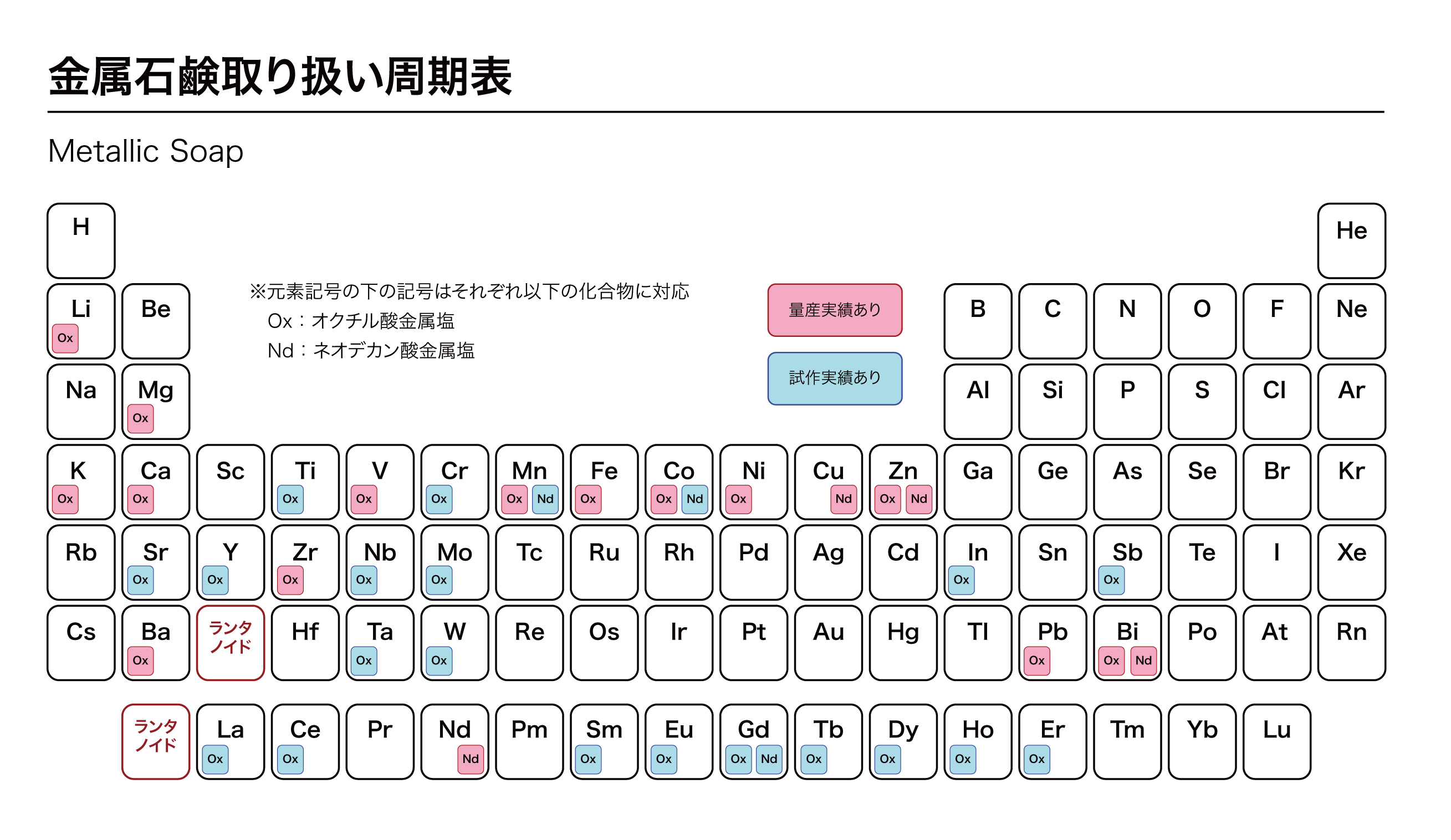 金属石鹸取り扱い周期表